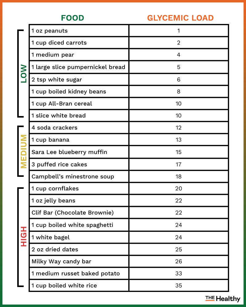 glycemic index chart