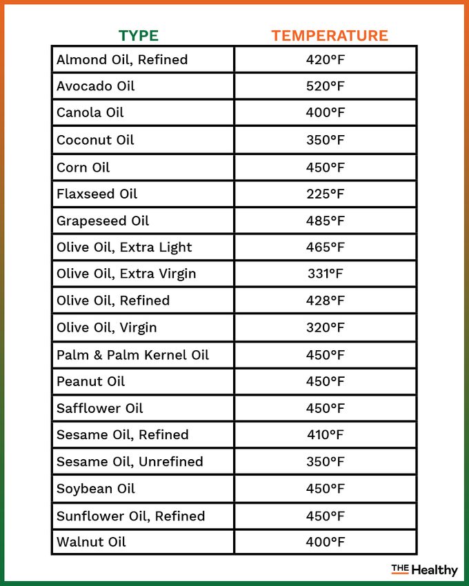 oil smoking temperature chart
