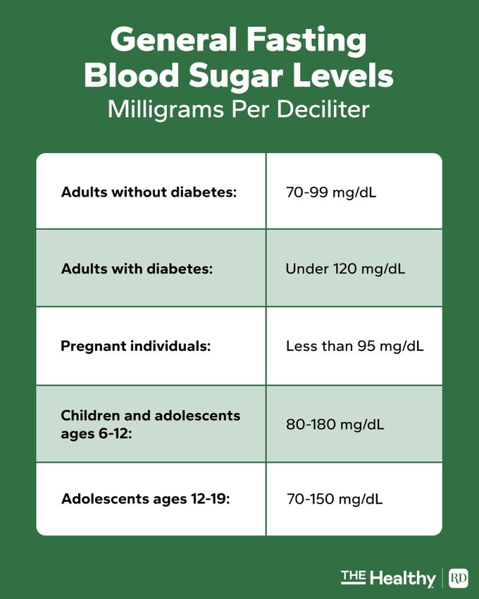 General Fasting Blood Sugar Levels Graphic